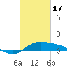 Padre Island tide chart for Tuesday, January 17, 2023