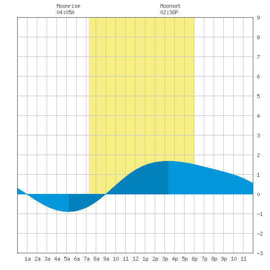 Padre Island tide chart for Wednesday, January 18, 2023