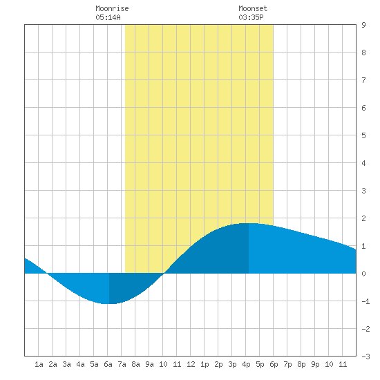 Padre Island tide chart for Thursday, January 19, 2023