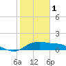 Padre Island tide chart for Sunday, January 1, 2023