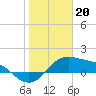Padre Island tide chart for Friday, January 20, 2023
