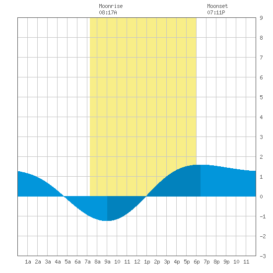 Padre Island tide chart for Sunday, January 22, 2023
