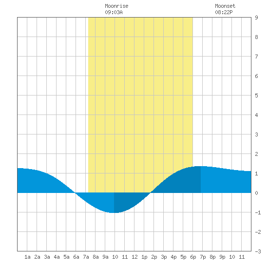 Padre Island tide chart for Monday, January 23, 2023