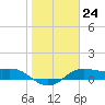 Padre Island tide chart for Tuesday, January 24, 2023