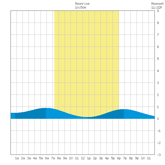 Padre Island tide chart for Thursday, January 26, 2023