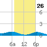 Padre Island tide chart for Thursday, January 26, 2023