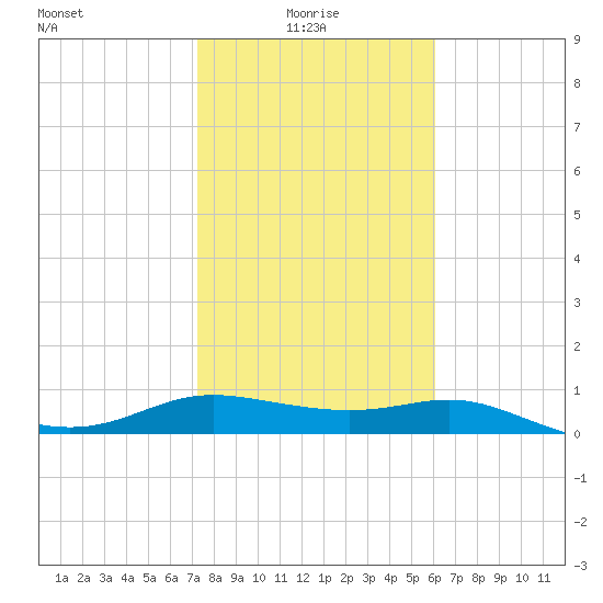 Padre Island tide chart for Friday, January 27, 2023