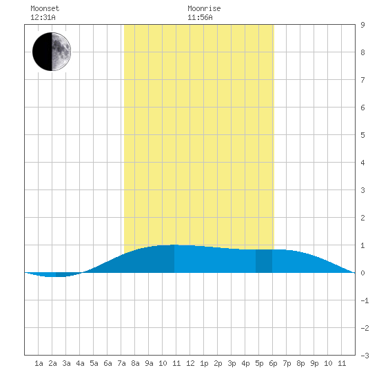 Padre Island tide chart for Saturday, January 28, 2023