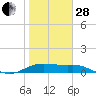 Padre Island tide chart for Saturday, January 28, 2023