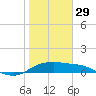 Padre Island tide chart for Sunday, January 29, 2023