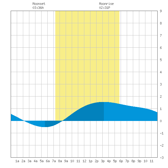 Padre Island tide chart for Monday, January 2, 2023