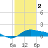 Padre Island tide chart for Monday, January 2, 2023