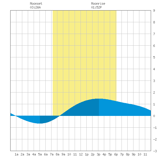Padre Island tide chart for Tuesday, January 31, 2023