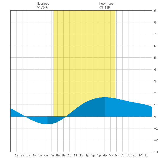 Padre Island tide chart for Tuesday, January 3, 2023