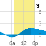 Padre Island tide chart for Tuesday, January 3, 2023