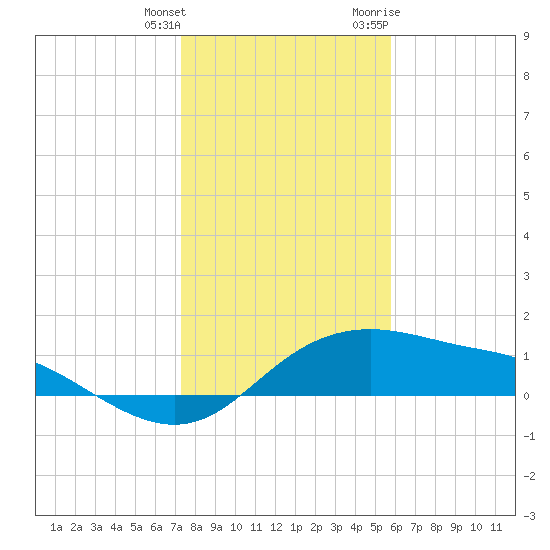 Padre Island tide chart for Wednesday, January 4, 2023