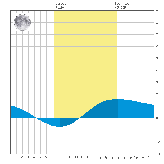 Padre Island tide chart for Friday, January 6, 2023