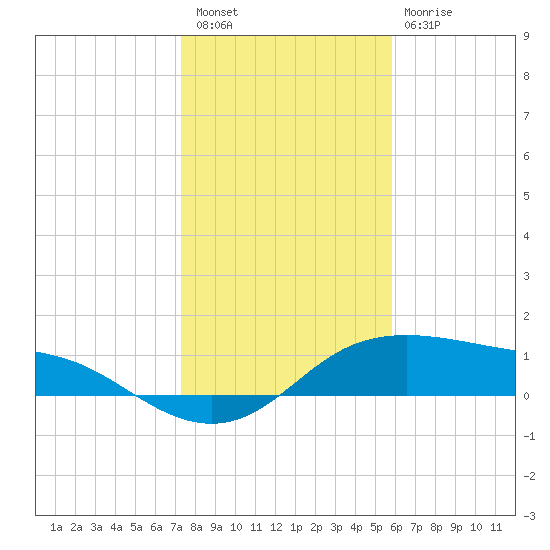 Padre Island tide chart for Saturday, January 7, 2023