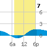 Padre Island tide chart for Saturday, January 7, 2023