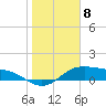 Padre Island tide chart for Sunday, January 8, 2023