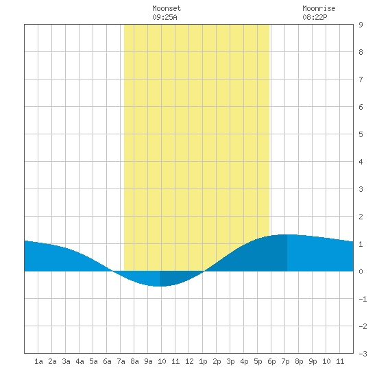 Padre Island tide chart for Monday, January 9, 2023