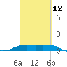 Padre Island tide chart for Sunday, February 12, 2023