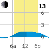 Padre Island tide chart for Monday, February 13, 2023