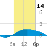 Padre Island tide chart for Tuesday, February 14, 2023