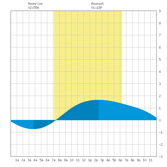 Padre Island tide chart for Wednesday, February 15, 2023