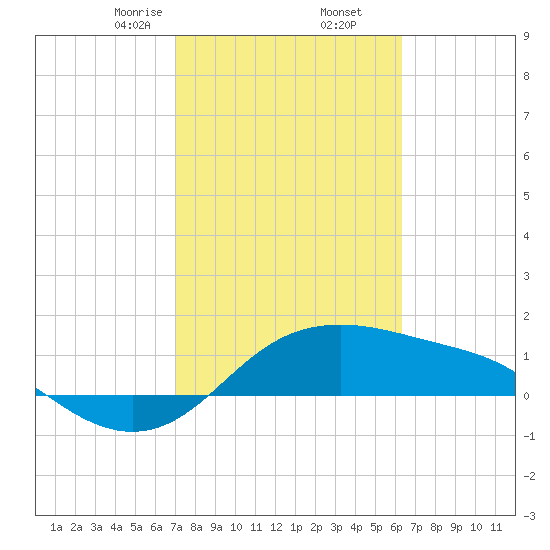 Padre Island tide chart for Thursday, February 16, 2023