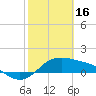 Padre Island tide chart for Thursday, February 16, 2023