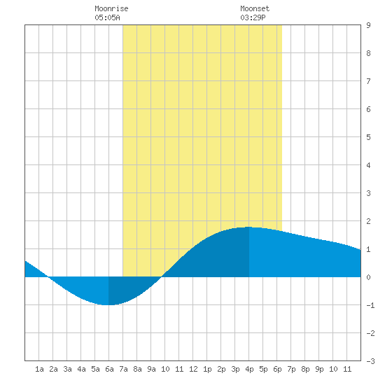 Padre Island tide chart for Friday, February 17, 2023