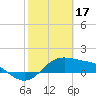 Padre Island tide chart for Friday, February 17, 2023