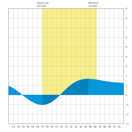 Padre Island tide chart for Saturday, February 18, 2023