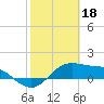 Padre Island tide chart for Saturday, February 18, 2023