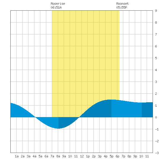 Padre Island tide chart for Sunday, February 19, 2023
