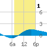 Padre Island tide chart for Wednesday, February 1, 2023