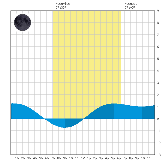 Padre Island tide chart for Monday, February 20, 2023