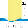 Padre Island tide chart for Tuesday, February 21, 2023