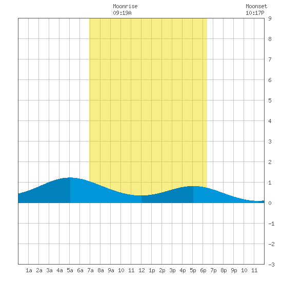 Padre Island tide chart for Thursday, February 23, 2023