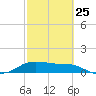 Padre Island tide chart for Saturday, February 25, 2023