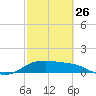 Padre Island tide chart for Sunday, February 26, 2023