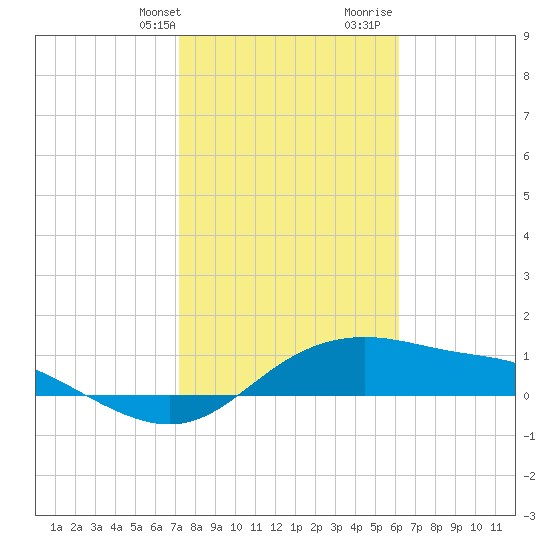 Padre Island tide chart for Thursday, February 2, 2023
