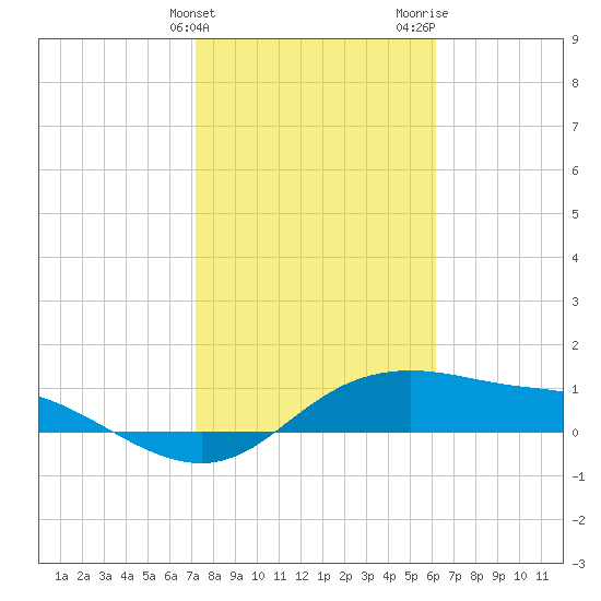 Padre Island tide chart for Friday, February 3, 2023