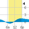 Padre Island tide chart for Saturday, February 4, 2023