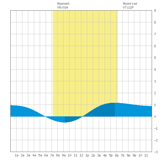 Padre Island tide chart for Monday, February 6, 2023