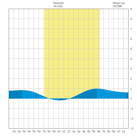 Padre Island tide chart for Wednesday, February 8, 2023