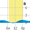 Padre Island tide chart for Wednesday, February 8, 2023