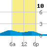Padre Island tide chart for Friday, March 10, 2023