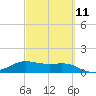 Padre Island tide chart for Saturday, March 11, 2023